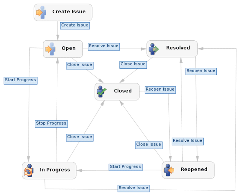 JIRA - Жизненный цикл бага JIRA - Жизненный цикл бага